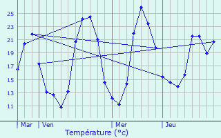 Graphique des tempratures prvues pour Meys