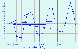 Graphique des tempratures prvues pour Esserval-Tartre