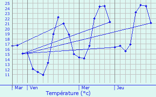 Graphique des tempratures prvues pour Palau-de-Cerdagne