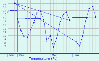 Graphique des tempratures prvues pour La Selle-en-Luitr