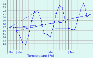 Graphique des tempratures prvues pour Bozel