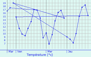 Graphique des tempratures prvues pour Dompierre-du-Chemin