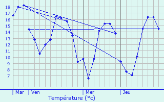 Graphique des tempratures prvues pour Vieux-Viel