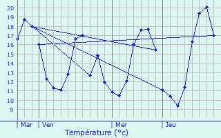 Graphique des tempratures prvues pour Berson