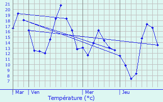 Graphique des tempratures prvues pour Corsavy