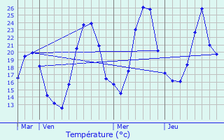 Graphique des tempratures prvues pour Contamine-sur-Arve