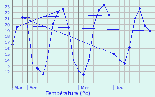 Graphique des tempratures prvues pour Jenzat