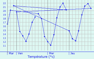 Graphique des tempratures prvues pour Osmoy