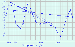 Graphique des tempratures prvues pour Paulhe