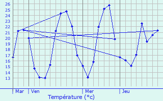 Graphique des tempratures prvues pour Soleymieu