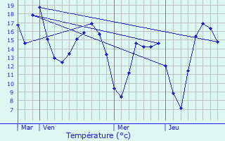 Graphique des tempratures prvues pour Jeufosse