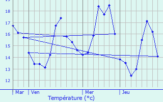 Graphique des tempratures prvues pour Piedipartino