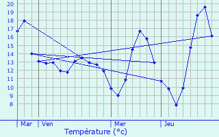 Graphique des tempratures prvues pour Malissard