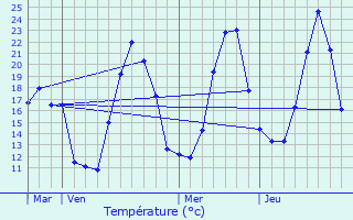 Graphique des tempratures prvues pour Songeson