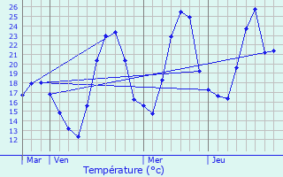 Graphique des tempratures prvues pour Le Bois