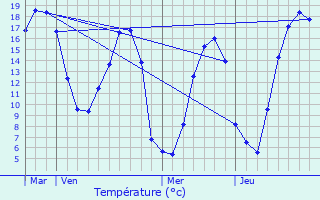 Graphique des tempratures prvues pour Rsenlieu