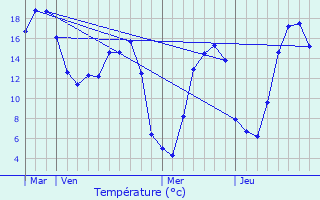 Graphique des tempratures prvues pour Bosc-deline