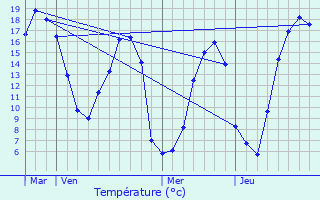 Graphique des tempratures prvues pour Lignres