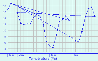 Graphique des tempratures prvues pour Ronchois