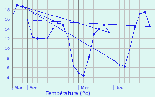 Graphique des tempratures prvues pour Nesle-Hodeng