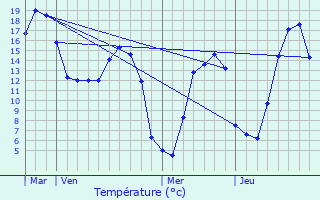 Graphique des tempratures prvues pour Illois