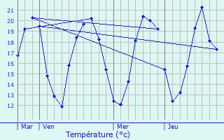 Graphique des tempratures prvues pour Meilly-sur-Rouvres