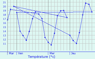 Graphique des tempratures prvues pour tais-la-Sauvin