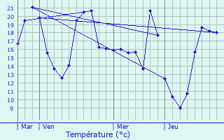 Graphique des tempratures prvues pour Ambrus