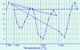 Graphique des tempratures prvues pour La Courbe