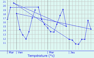 Graphique des tempratures prvues pour Pusignan