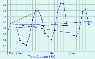 Graphique des tempratures prvues pour Veyrier-du-Lac