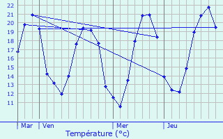 Graphique des tempratures prvues pour Bulcy