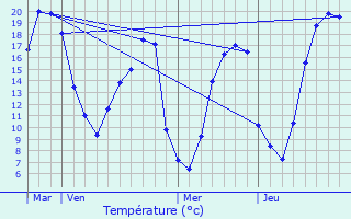Graphique des tempratures prvues pour Praux-du-Perche