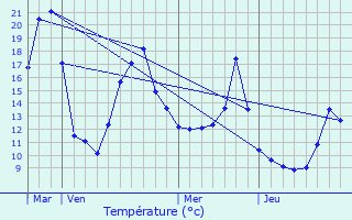 Graphique des tempratures prvues pour Billime