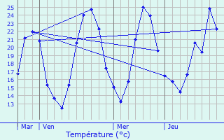 Graphique des tempratures prvues pour Anjou