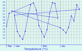 Graphique des tempratures prvues pour Chlons