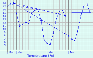 Graphique des tempratures prvues pour Cahagnes