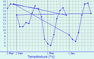 Graphique des tempratures prvues pour Beaumesnil