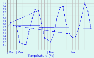 Graphique des tempratures prvues pour Maisod