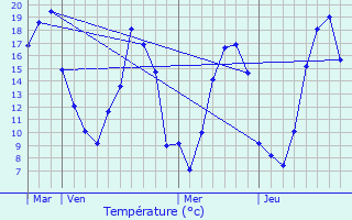 Graphique des tempratures prvues pour Landavran