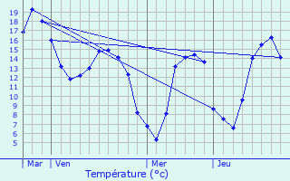 Graphique des tempratures prvues pour Reux