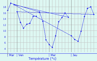 Graphique des tempratures prvues pour La Haye