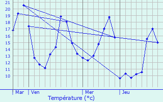 Graphique des tempratures prvues pour Jarnioux