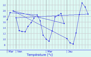 Graphique des tempratures prvues pour Jarville-la-Malgrange