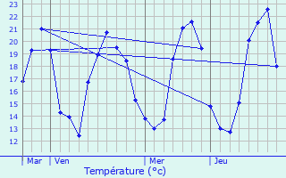 Graphique des tempratures prvues pour Rimbachzell