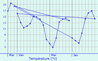 Graphique des tempratures prvues pour Le Breuil-en-Auge