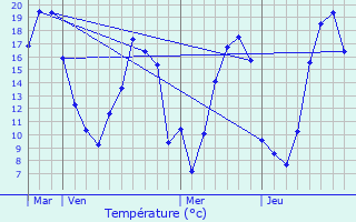 Graphique des tempratures prvues pour La Brlatte