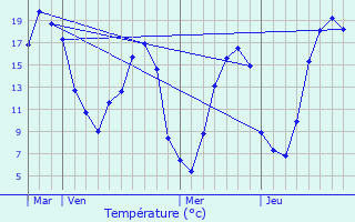 Graphique des tempratures prvues pour La Mancelire