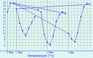 Graphique des tempratures prvues pour Dame-Marie