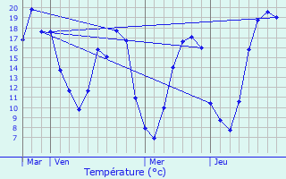 Graphique des tempratures prvues pour Soiz